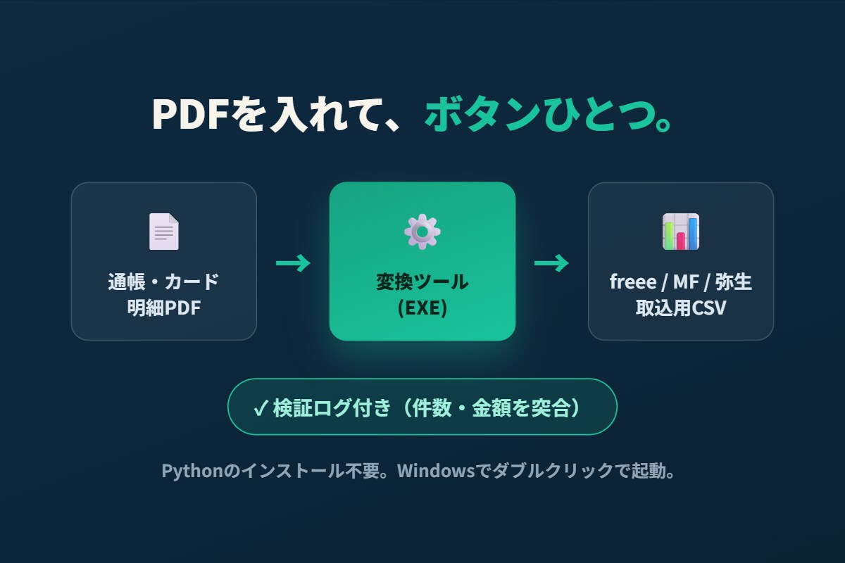 明細PDF→会計ソフトCSV変換ツール作成します 毎月の明細手入力から解放。買い切りEXEで自分で再利用 イメージ3