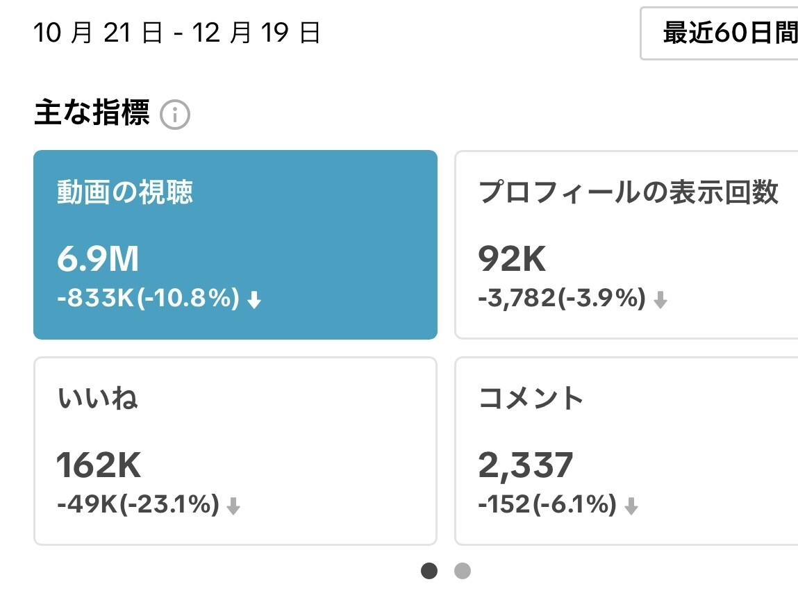 現役のTikTok万アカ運用者が運用代行いたします 集客・認知拡大・リクルート◇SNS初心者の方でも大歓迎！ イメージ3