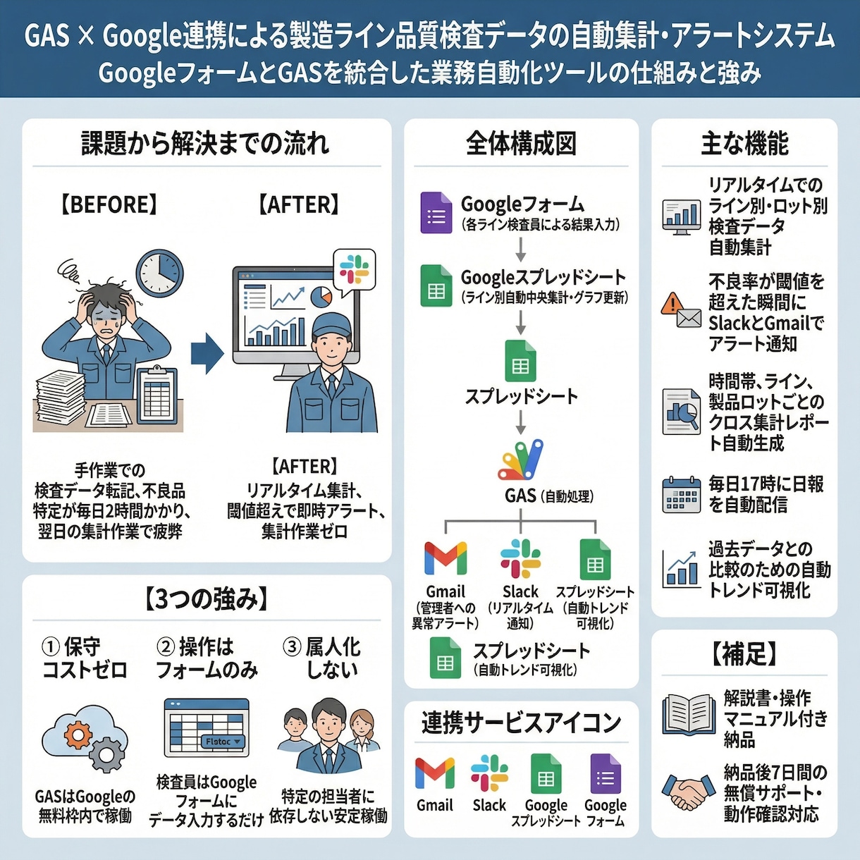 GoogleスプレッドシートをGASで自動化します フォーム連携/Slack通知/Gmail自動化｜解説書つき イメージ5