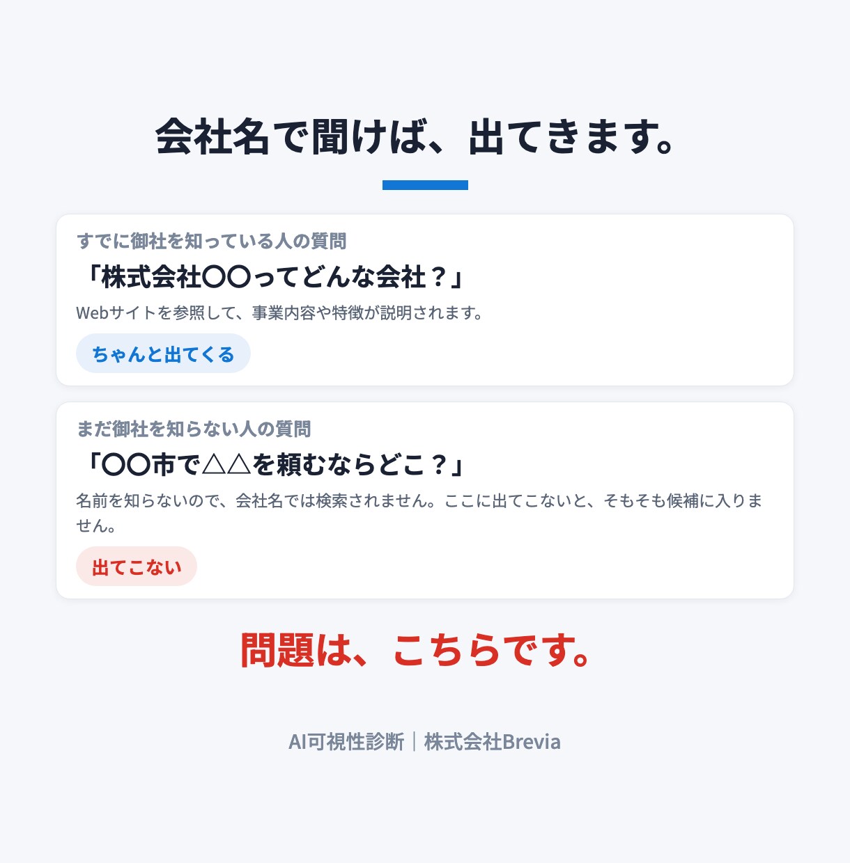 LLMO診断｜測って、選んで、直すまで伴走します 1回の結果は偶然です。各AIで3回ずつ、合計36回測ります イメージ3