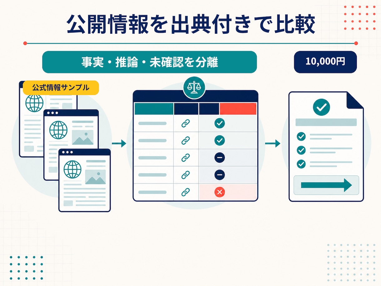 公開情報を調査し出典付き比較表を作ります 事実・推論・未確認を分け判断材料を納品します イメージ1
