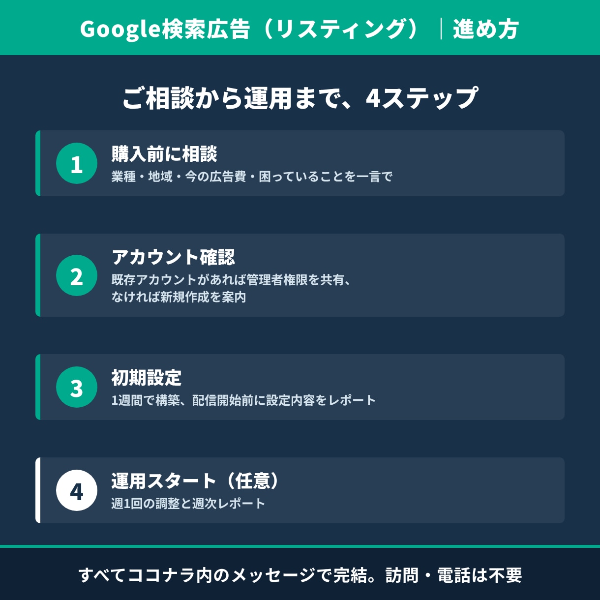 Google広告を設定し毎週数字を見て運用します 設定して終わりにしない。20店舗の本部で自社運用している方法 イメージ3
