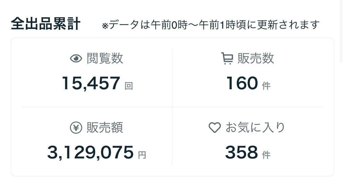 勝者のみ知る“ココナラ運用術”を継承します まだ見ぬ世界を一緒に見に行きませんか？ イメージ2