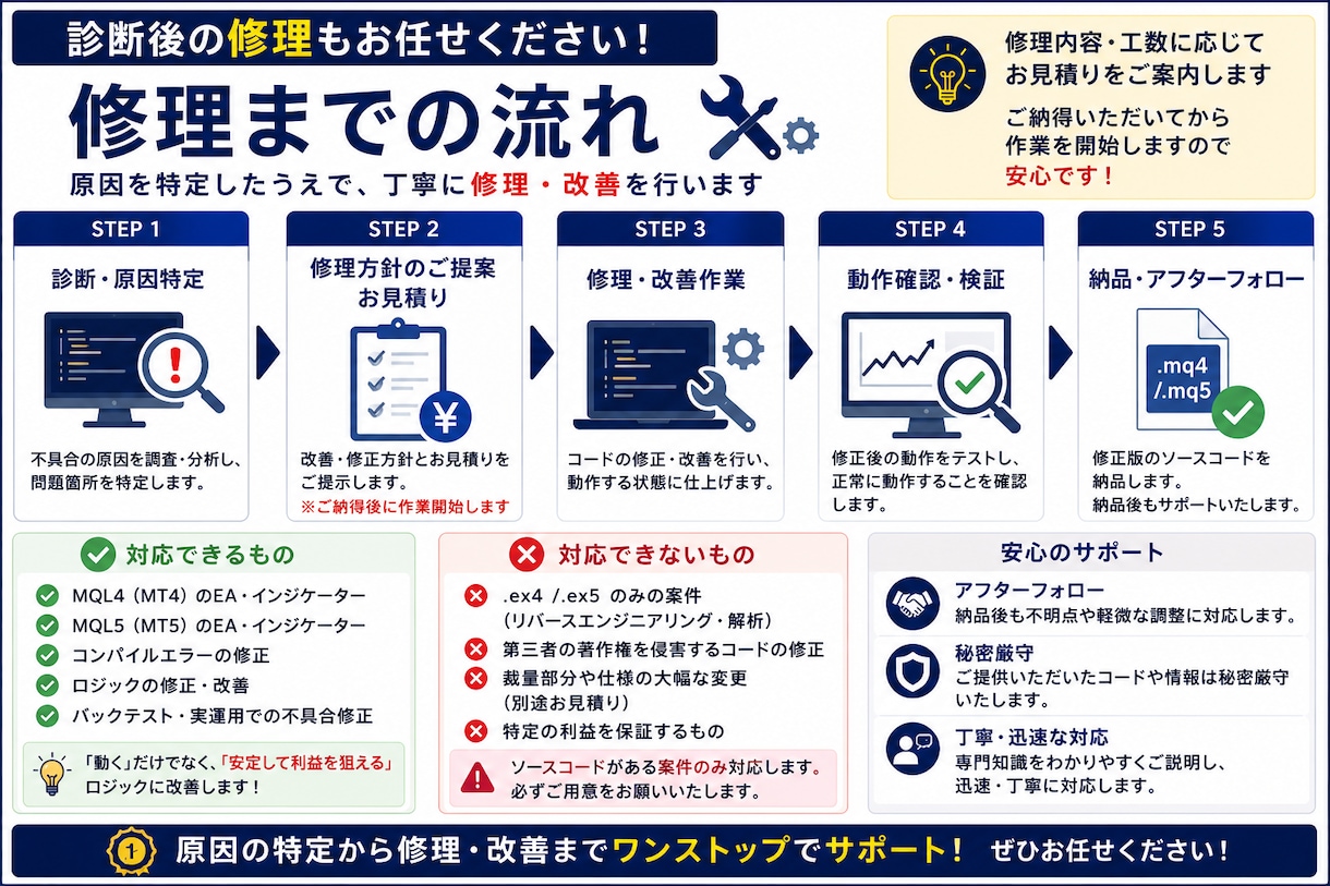 AI製EA・インジを診断・修理します MQL4・MQL5専門の動作診断サービスです イメージ6