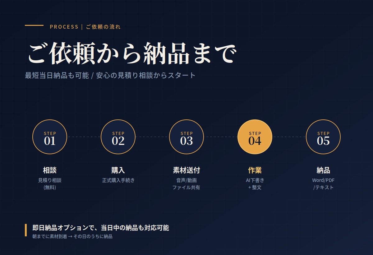 AI+プロの耳の二段構え最短で正確な文字起こします 放送現場の音響経験。悪録音・専門用語・即日対応に強い出品者 イメージ2