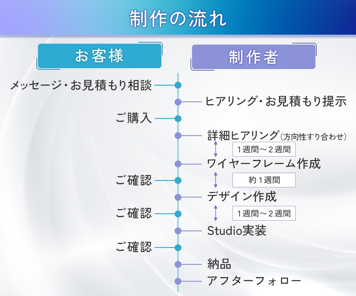 デザインからStudio実装まで一貫対応します HP/LP/スマホ対応/SEO対策/個人事業主・中小企業様 イメージ4