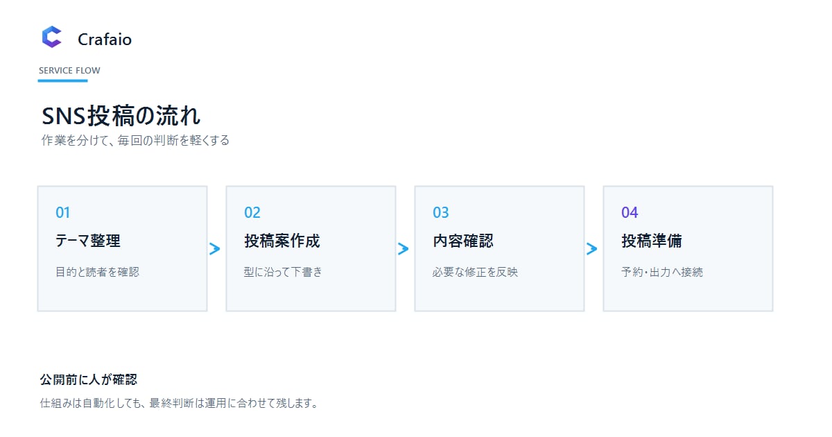 X投稿案を初回お試しで作成します 目的整理からX投稿案5本まで法人が対応 イメージ2