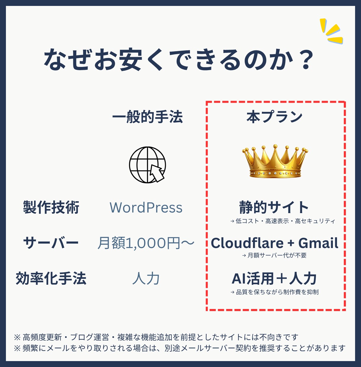 超オススメ！維持費１円～／格安でHPを作ります 法人口座対応／とりあえず独自ドメインHP＋メールが欲しい方へ イメージ5