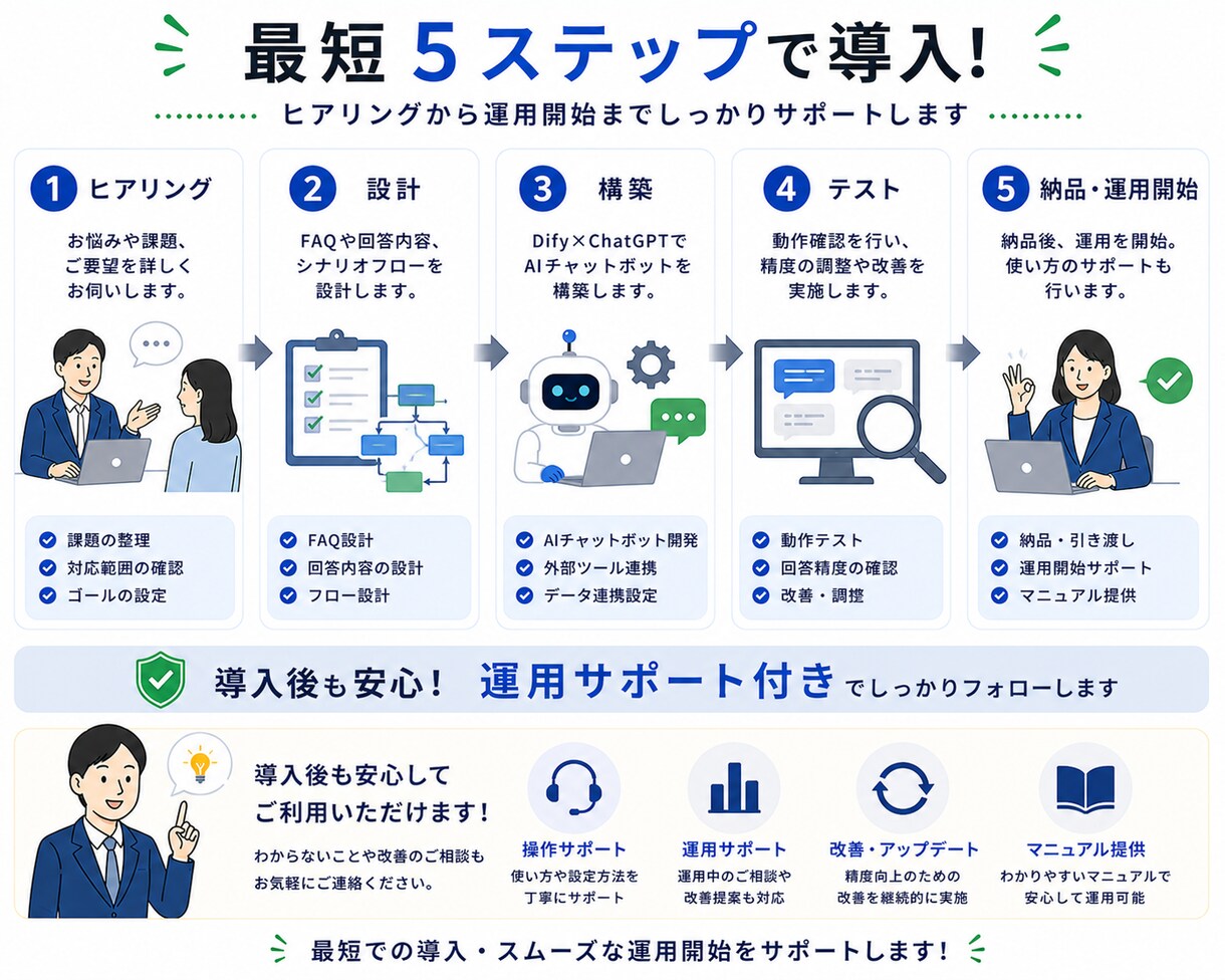 DifyでAIチャットボット開発します 問い合わせ対応を自動化!24時間AI対応を実現 イメージ8