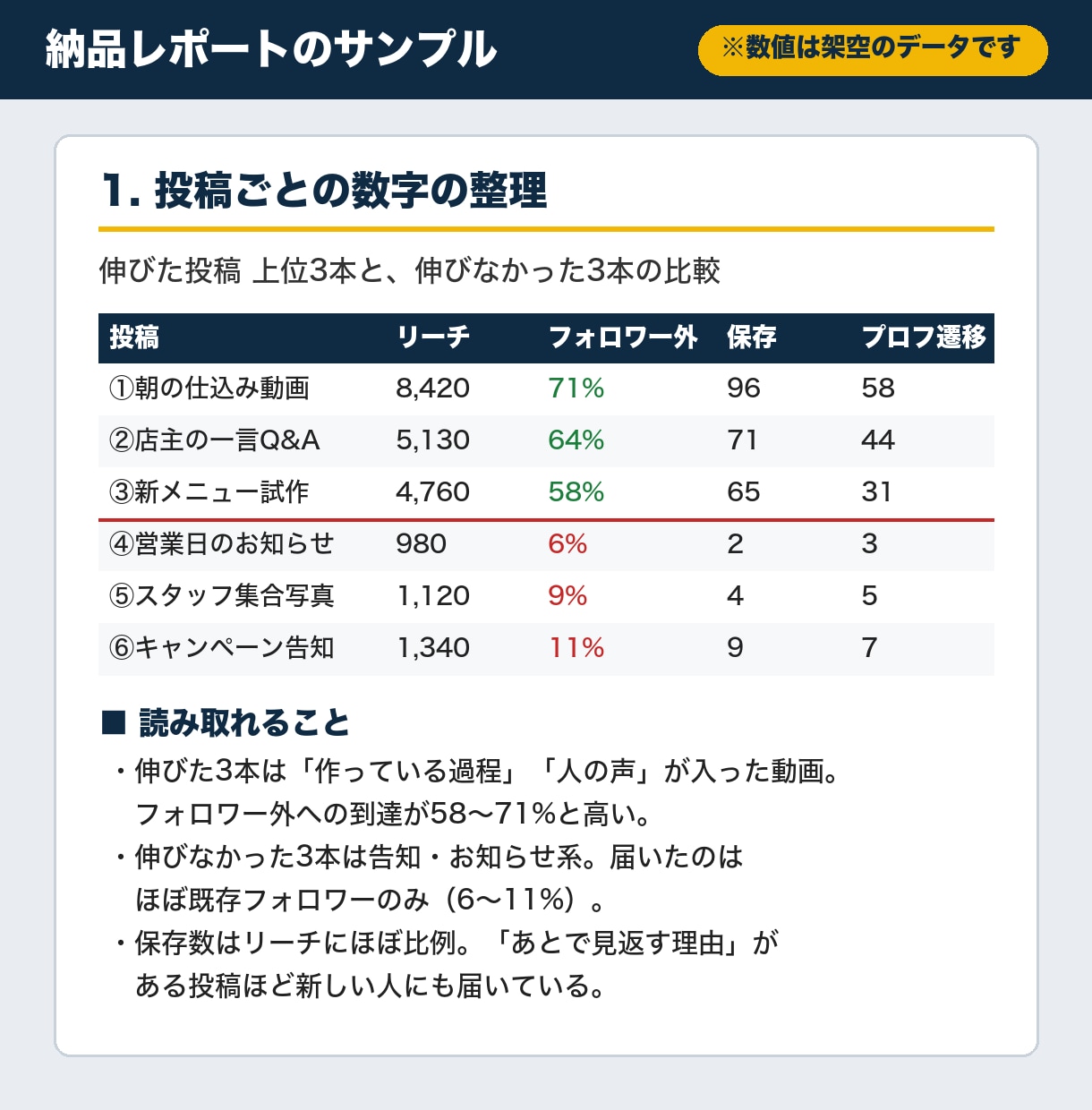 インスタの数字を分析し改善点を1枚にまとめます 伸びた理由・伸びない原因・来月の打ち手を整理 イメージ2