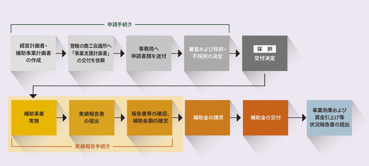 小規模事業者持続化補助金申請を徹底支援します 補助金の入金まで長期サポート【成功報酬なし修正無制限】 イメージ3