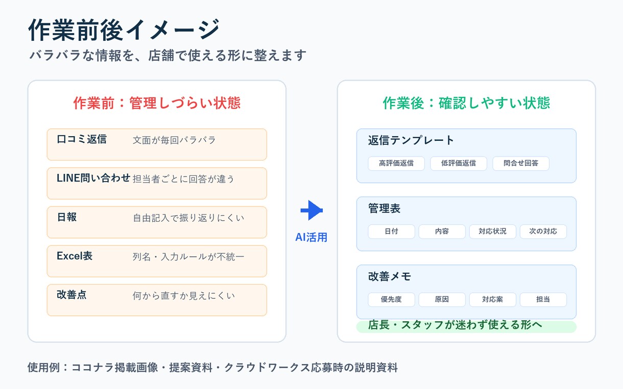 店舗運営の事務作業を整理します 口コミ・LINE・日報・Excelを実務目線で整えます イメージ2