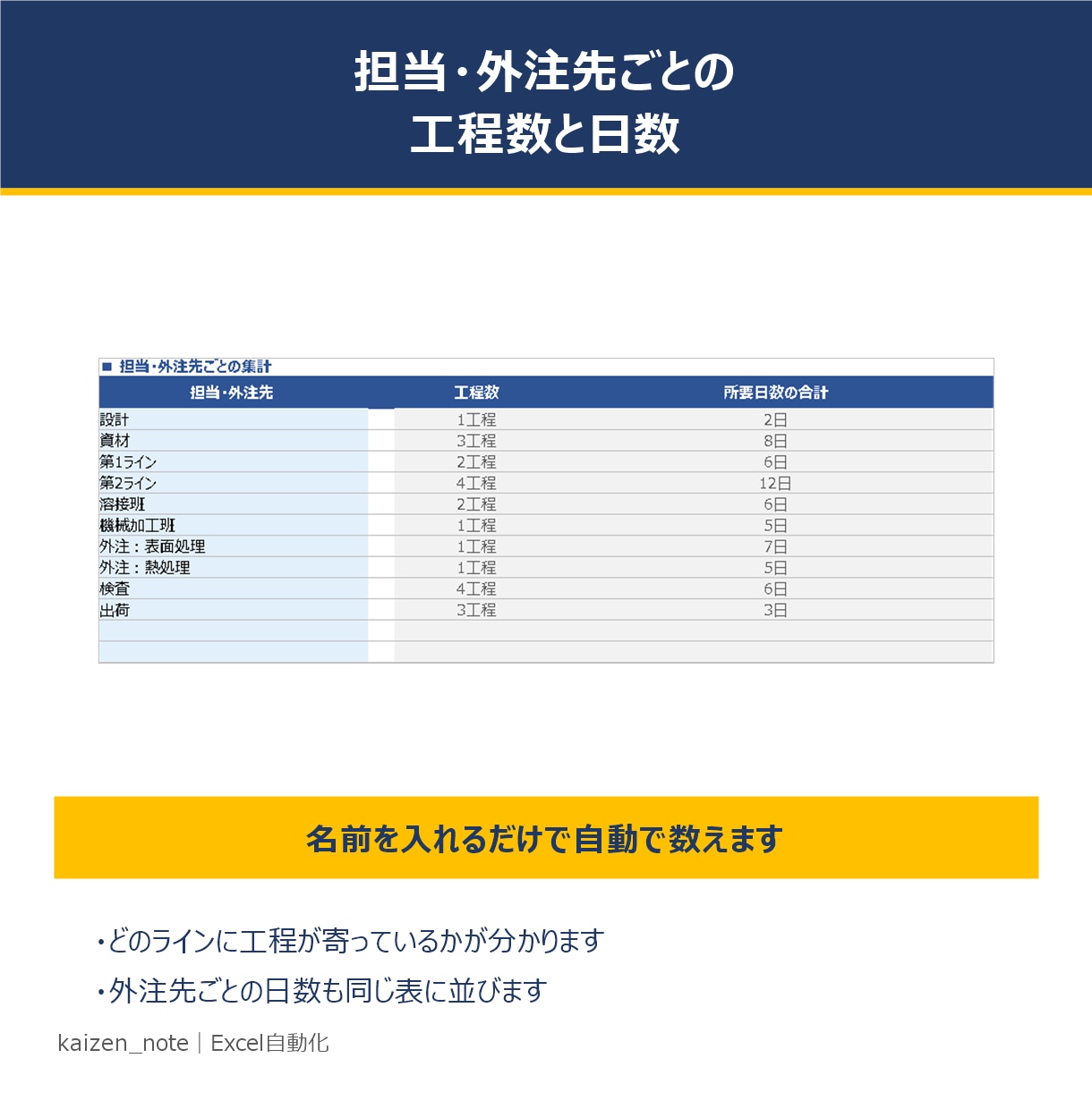 外注待ちも見える製造工程表を渡します 生産開始日を変えるだけで全工程がずれる｜外注比率も自動集計 イメージ6