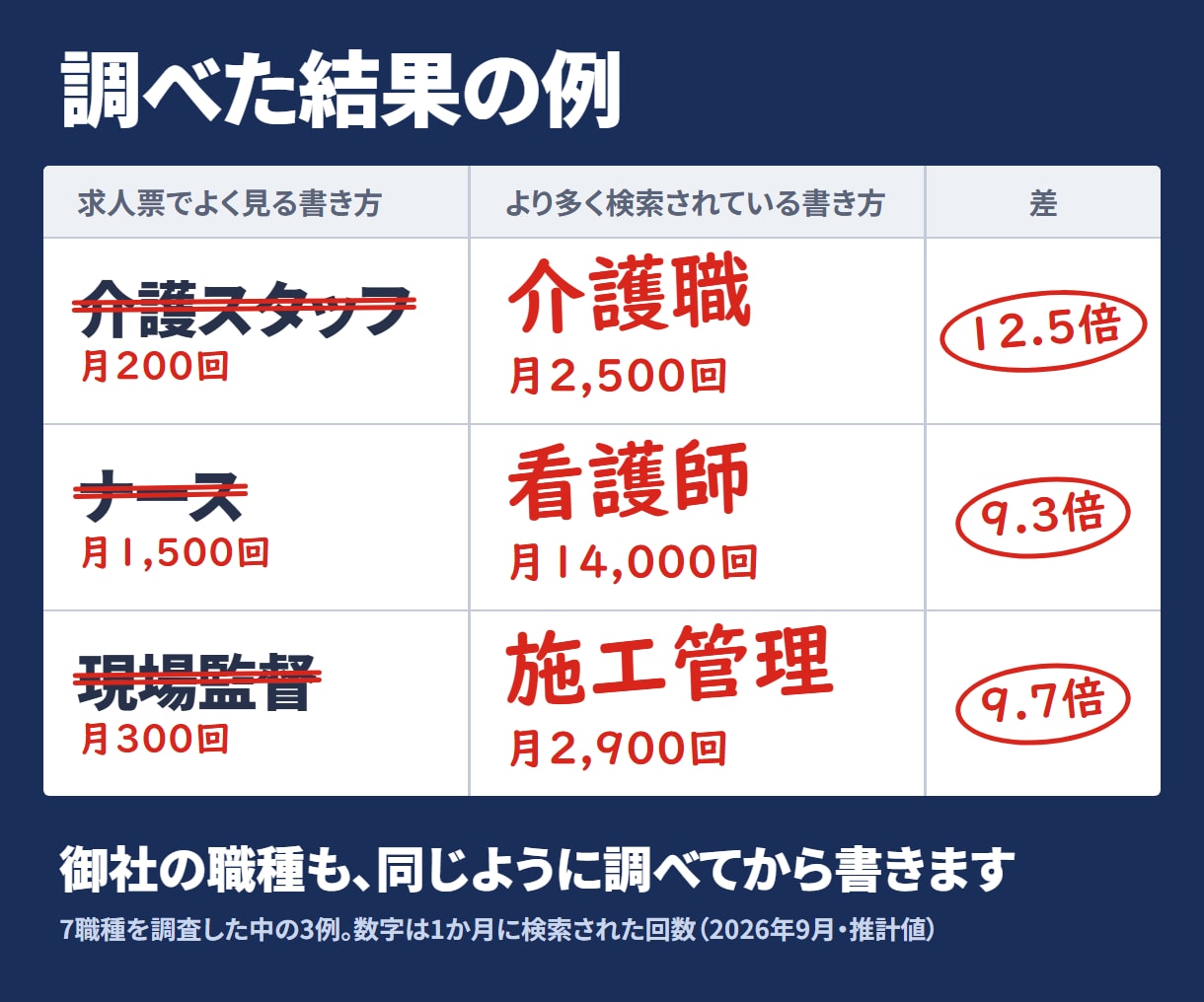 Indeed求人票｜検索される職種名で書き直します 応募数を増やしたい方へ｜検索データ＋法令チェック付き イメージ2