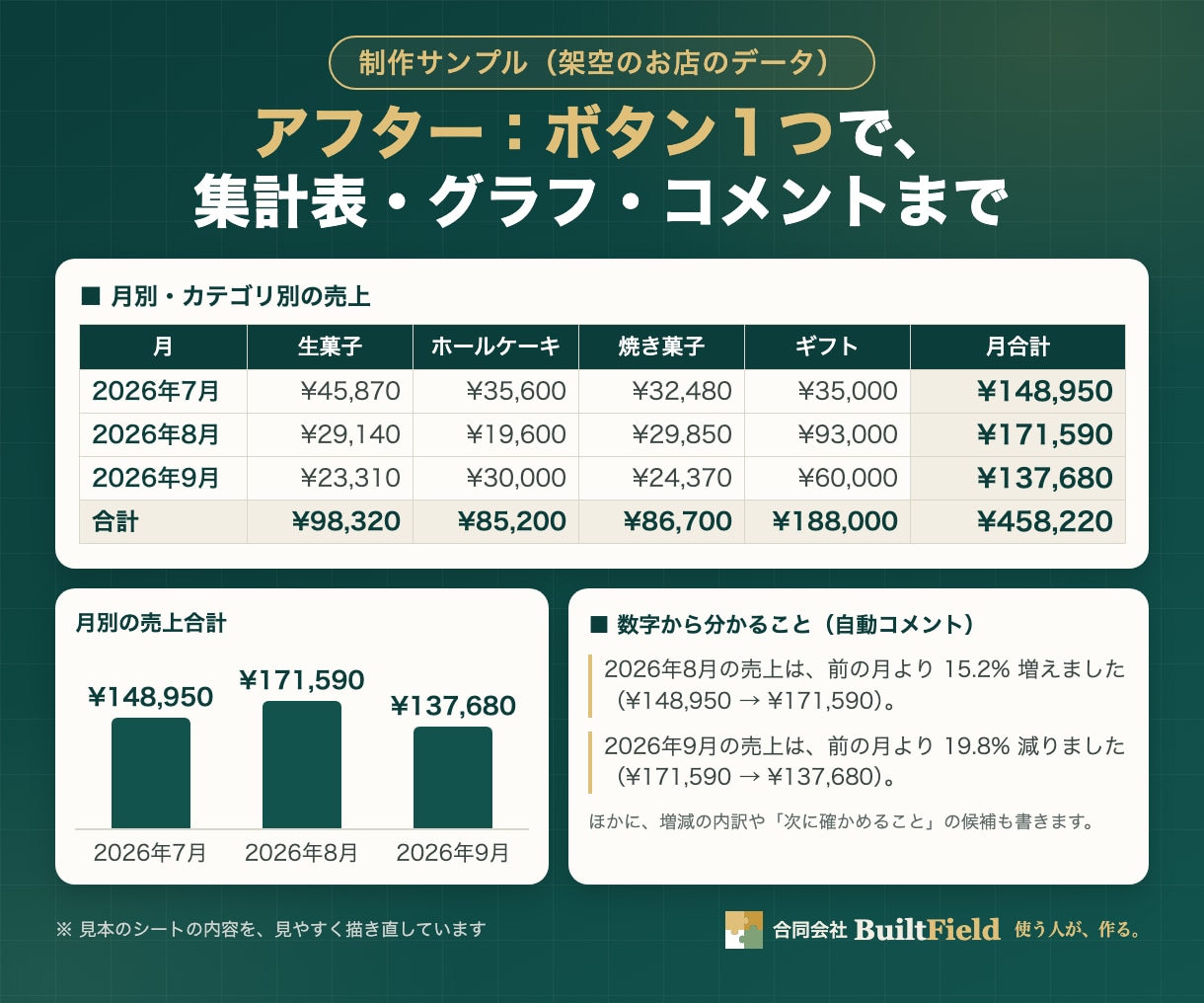 毎月の手作業をＥｘｃｅｌやスプシで自動化します ＡＩで素早く作り、元銀行員が動作を１つずつ確認します イメージ3