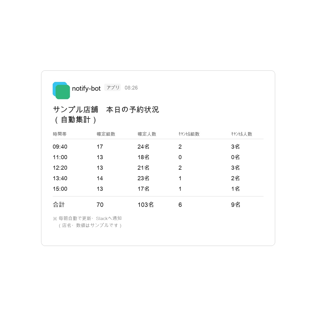 売上・予約の数字をSlackに自動通知します 毎朝の手作業をなくし、数字は自動でSlackへ届きます イメージ1
