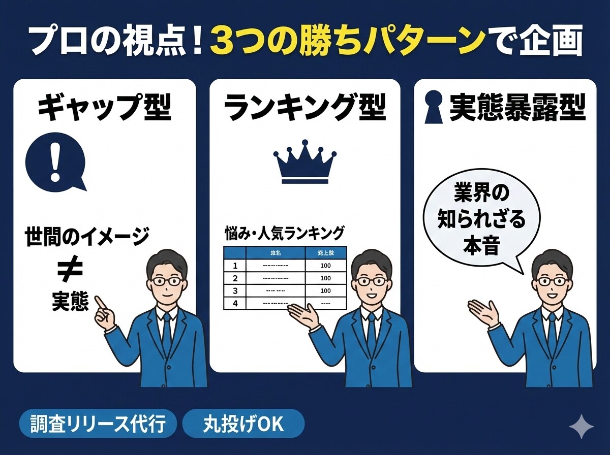 調査プレスリリースの企画配信一括代行します メディアが飛びつくプレスリリースの企画〜作成まで丸投げOK イメージ6