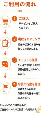 ケアマネ営業のお悩みを現役管理者がサポートします 紹介につながる営業の考え方を一緒に整理します イメージ5