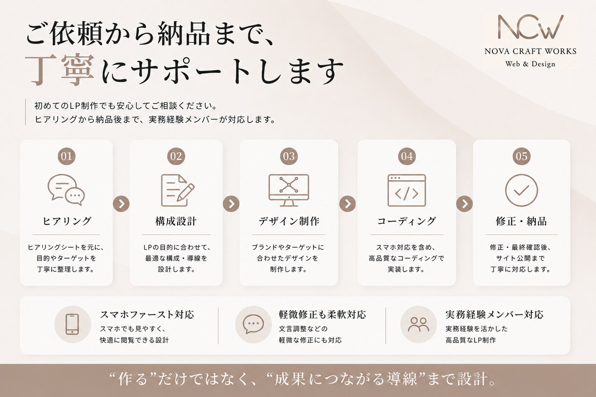 現役メンバーによる小規模制作チームがLP制作します 初回1件限定価格｜実務に携わるメンバーが導線設計を重視します イメージ3