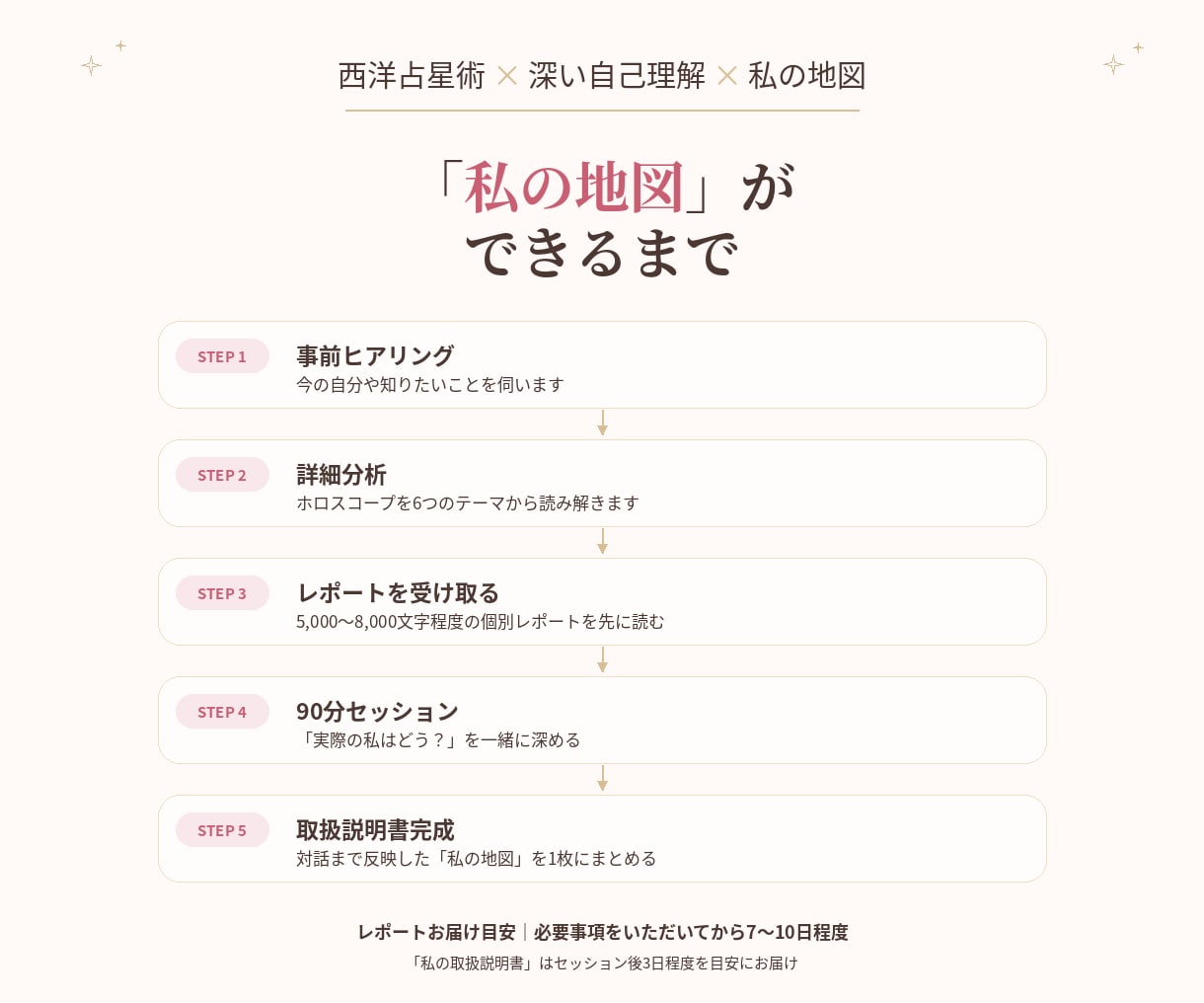 西洋占星術で自分を深く整理し「私の地図」を作ります あなたの性質・才能・仕事・人間関係・生き方を読み解きます イメージ5