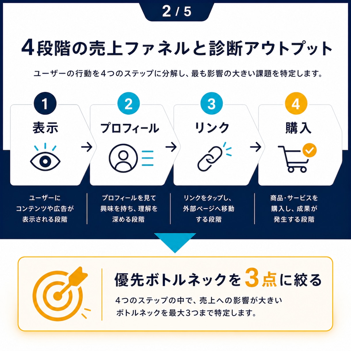 24時間SNS売上導線診断します 問題点3つ・投稿10本・CTA5案を24時間で納品 イメージ2