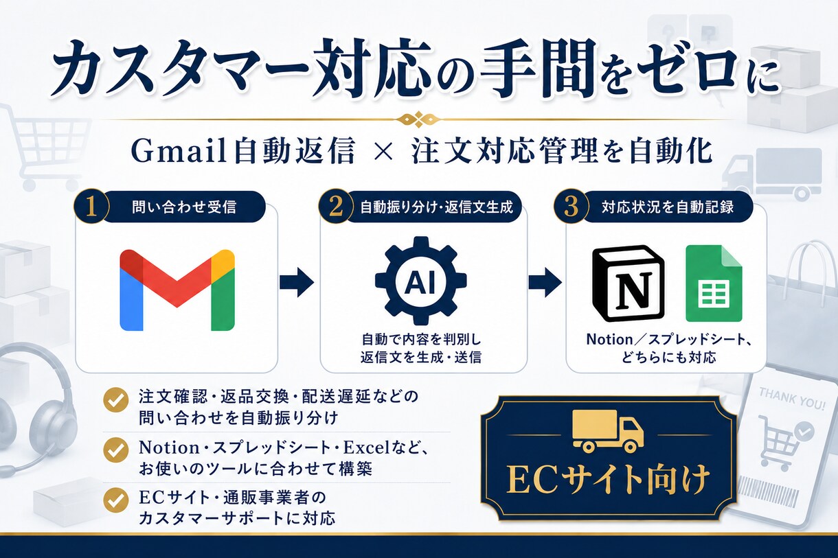 EC問い合わせAI分類・Notion記録します 返品・配送遅延などの対応漏れを自動で防止 イメージ1