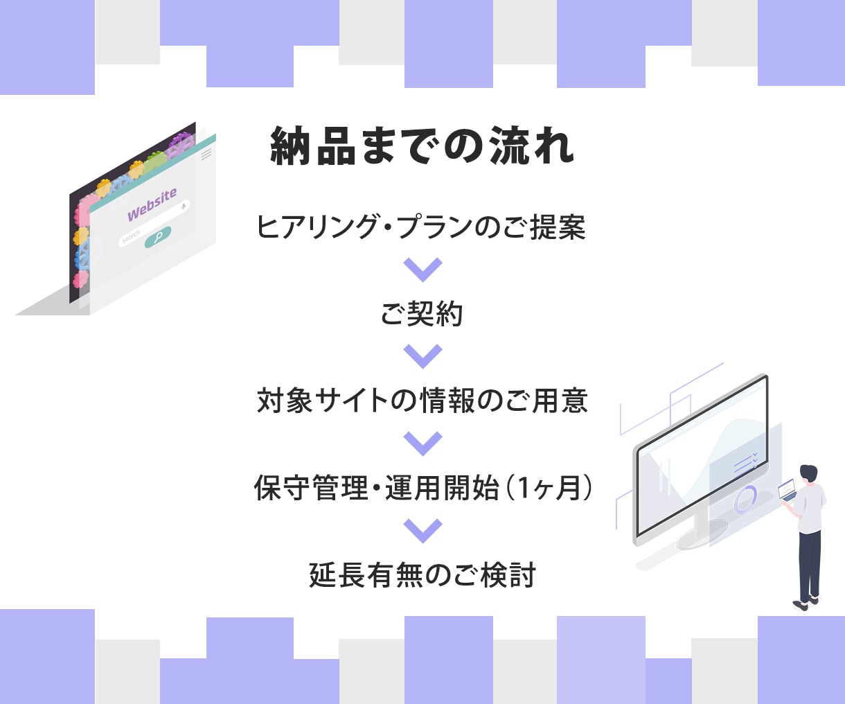 ホームページの保守管理・運用をいたします ホームページ制作後も安心！プロにお任せ！ イメージ3