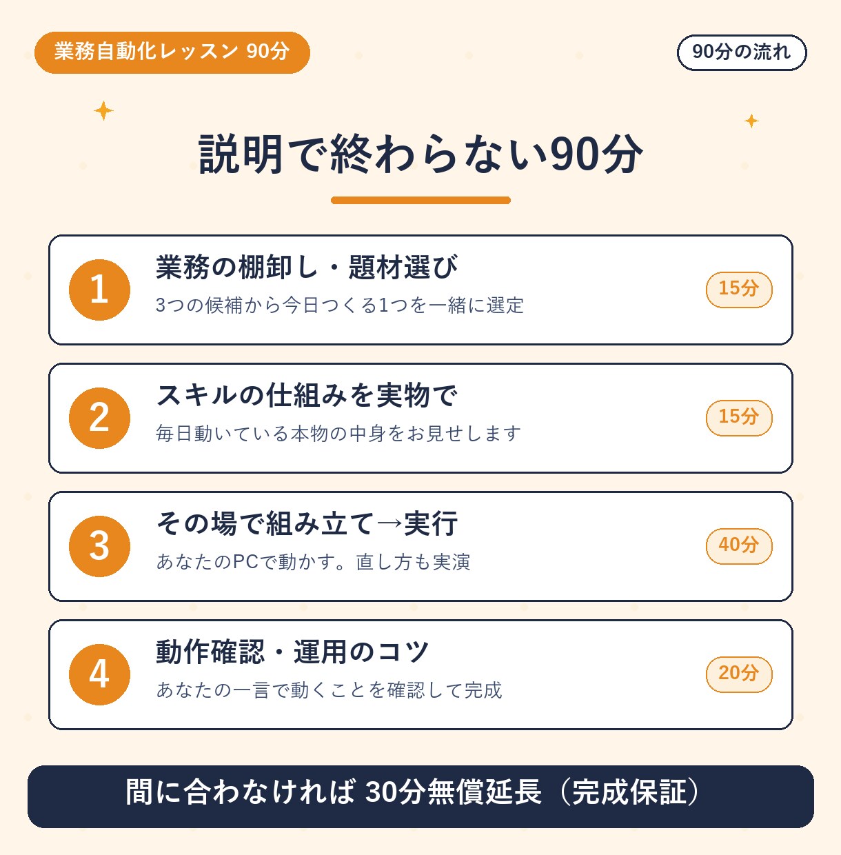Claude Codeで業務を1つ自動化します 90分で定型業務が「一言」で動く。専用スキルを納品 イメージ3