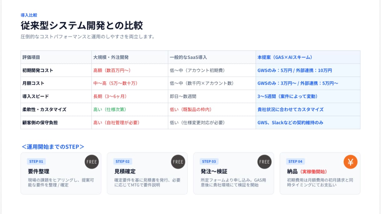 月額3万円〜：GAS×AIで定常業務を自動化します 【保守ゼロ】現役の業務改善エキスパートが課題抽出から運用支援 イメージ7