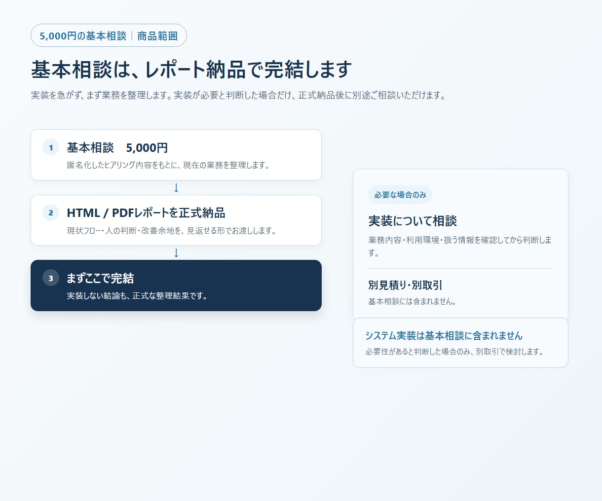 問い合わせ対応の業務フロー整理を支援します 優先度・人の確認・状態管理まで整理します イメージ6