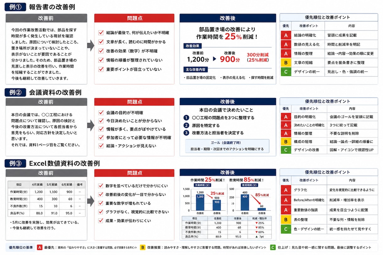 資料改善-伝わりにくい資料をチェック＆改善します 10Pまでこの価格！改善前→問題点→改善後で見える化します！ イメージ2