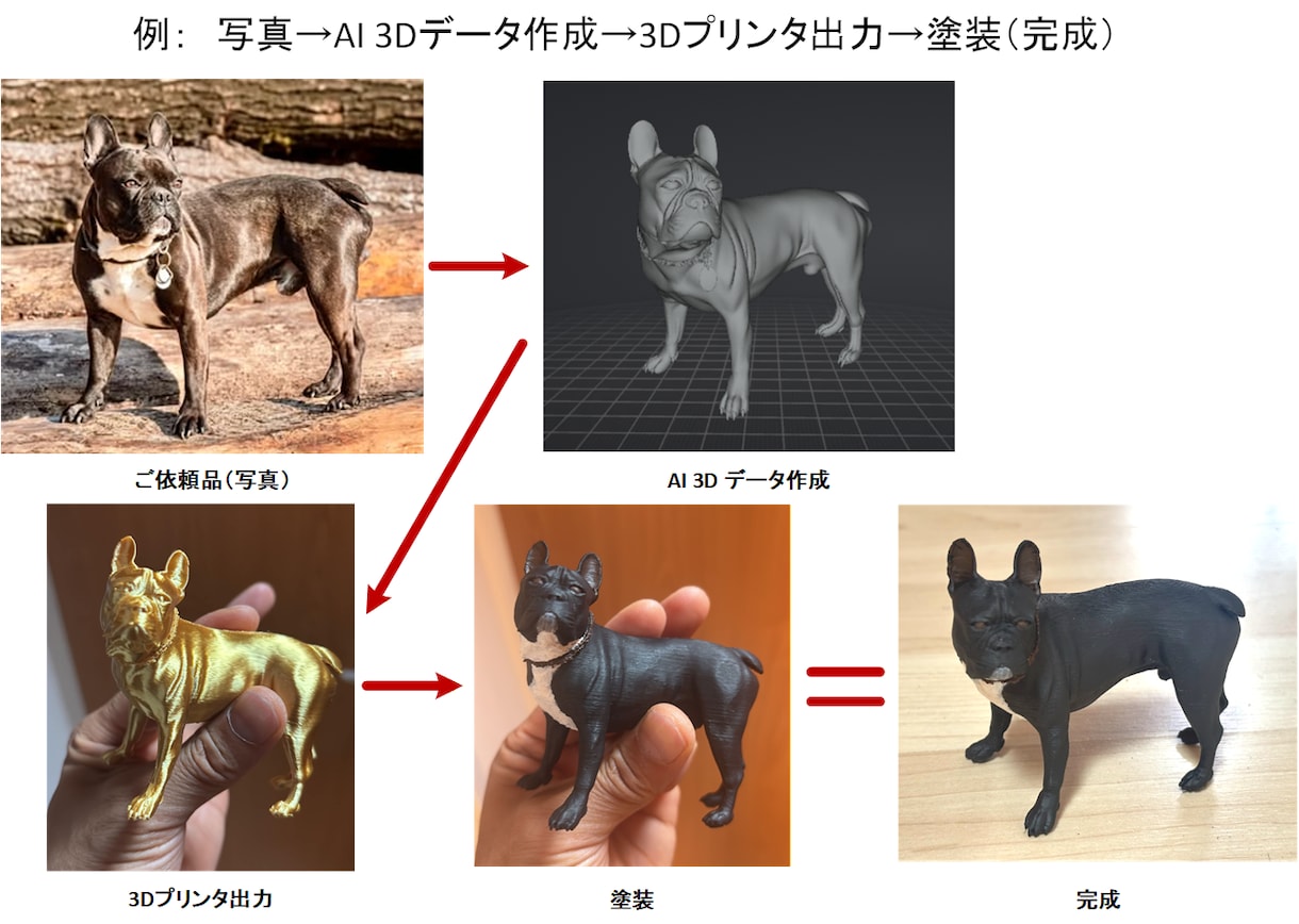 ペットのAIデータ作成、プリント&塗装します 3Dプリントデータの作成はAIにお任せ！ イメージ1