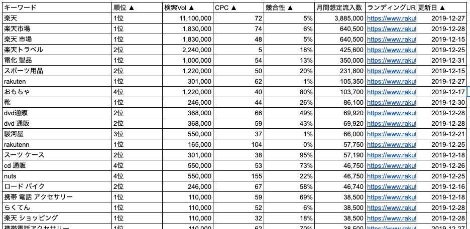 Webサイト/競合サイト/キーワード分析します SEOで競合となっているサイトが取得しているKW調査レポート イメージ1