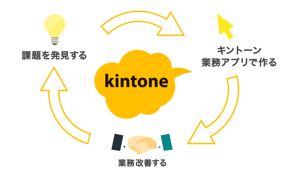 kintone有資格者が欲しいアプリを作成します kintone有資格者のアプリ作成 イメージ1