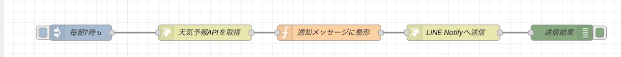 NodeRED作成・DB設計承ります 自動化フローもデータベース設計も、丸ごとご相談ください イメージ1