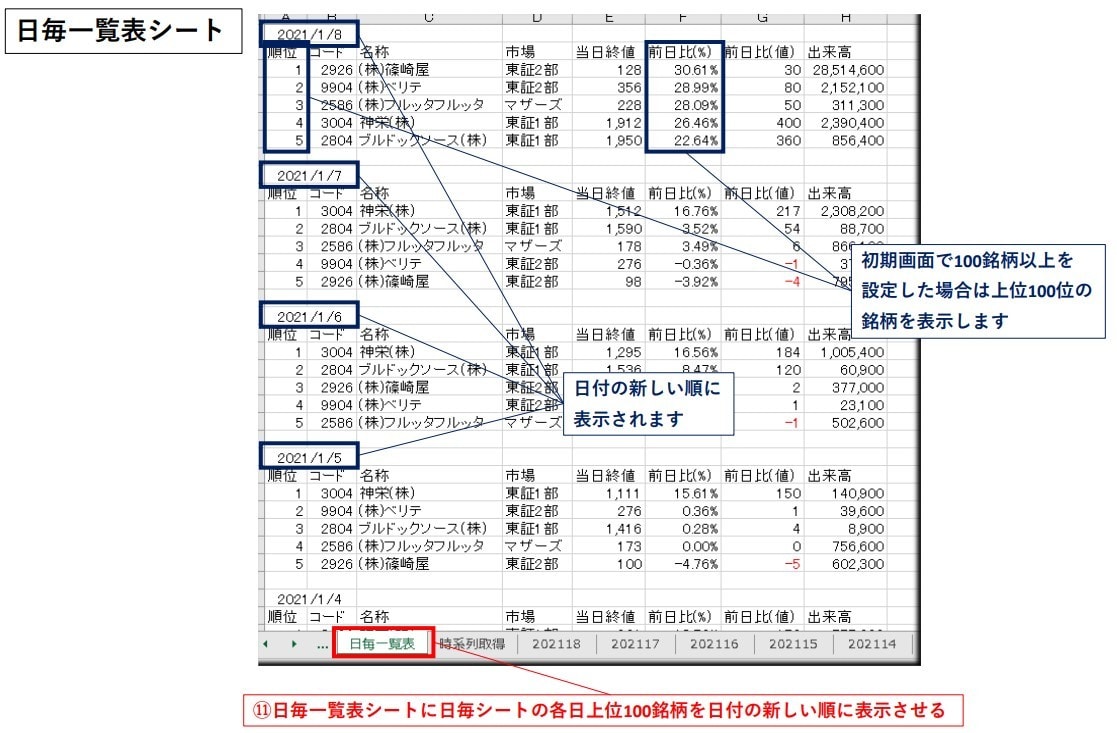 設定期間各日(過去)の上昇率ランキングを作成します 。データ収集・分析作業の効率化に貢献します♪ イメージ5