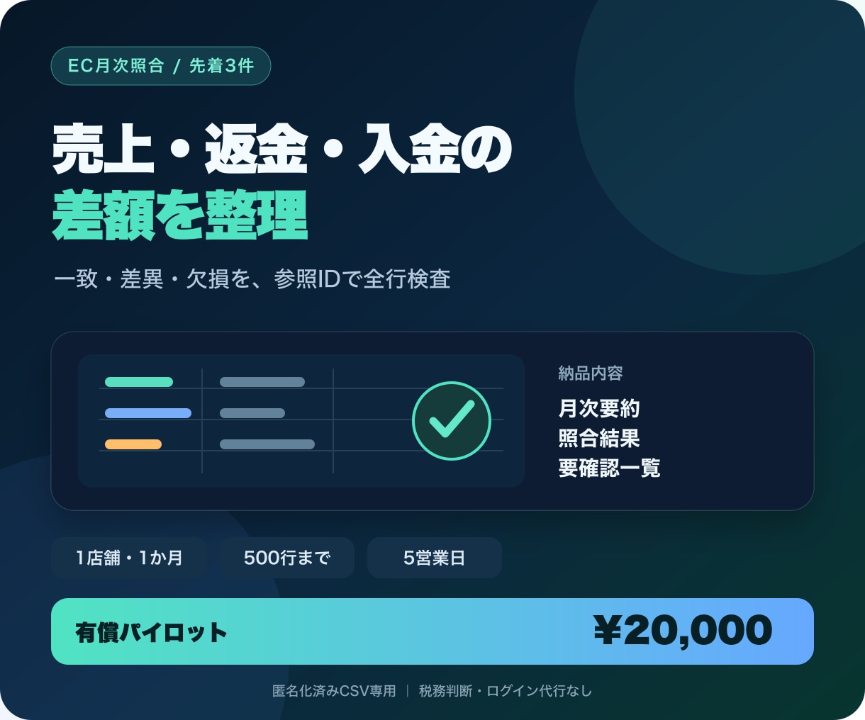 EC売上・返金・入金差異を照合します 売上・手数料・返金を整理し差額の根拠を残します イメージ1