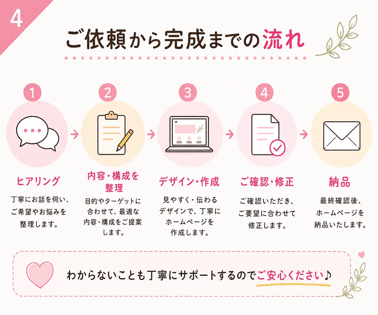 集客、信頼、売り上げアップ　ホームページ作成します 想いに寄り添い、丁寧なヒアリングで理想のサイトにします イメージ4