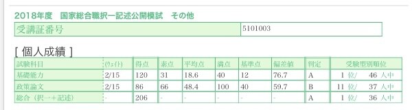 公務員試験対策サポートやキャリア相談の回答をします 国家総合職→会社員→独立開業と多様な経験有り。MARCH卒。 イメージ3