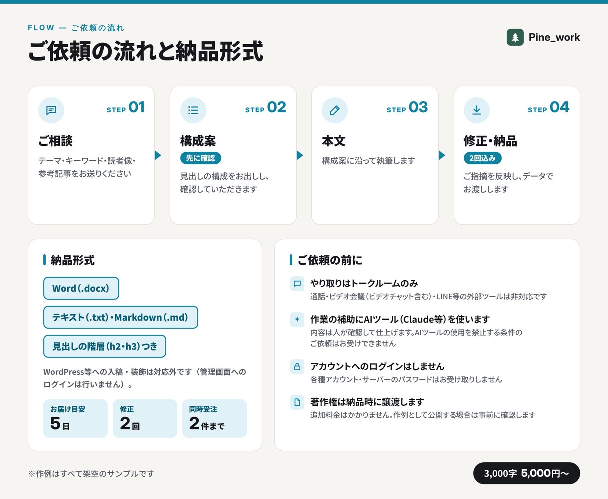SEO記事・コラムを構成案から丁寧に作成します 3,000字まで5,000円。構成案→本文の2段階で納品 イメージ5