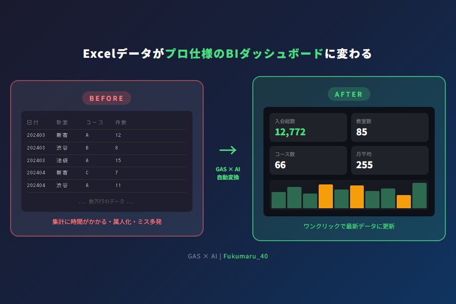 BI自動化＋社内展開LPをセット導入します BI自動化＋LPを社内展開｜データ活用を仕組みから導入 イメージ1