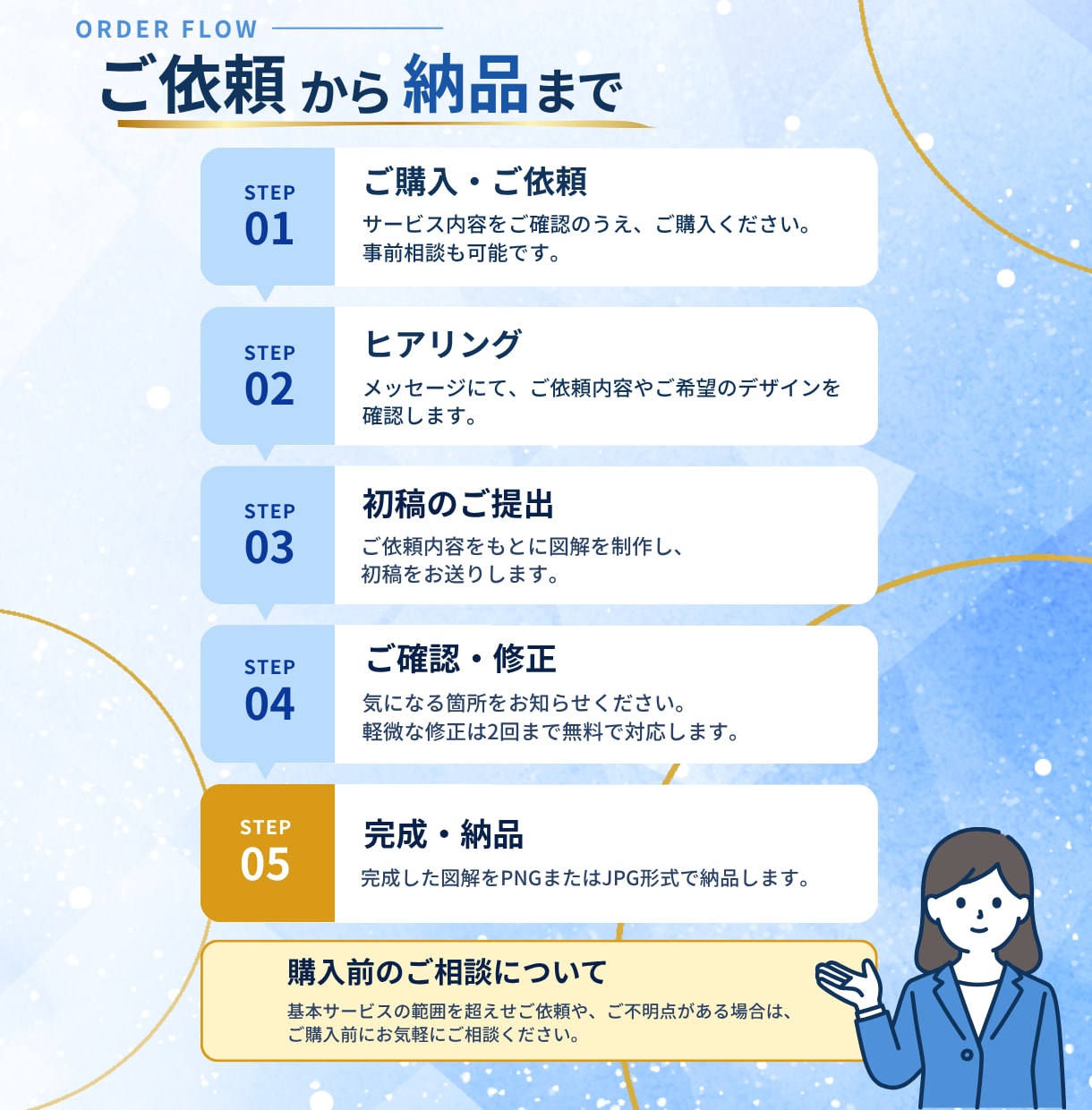 伝わりやすいSNS・ビジネス図解を制作します 文章や情報を整理し、ひと目で伝わる図解に仕上げます！ イメージ4