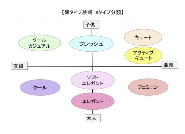 あなたの顔タイプを診断します 顔タイプ診断を知って、もっと素敵なあなたになりませんか？ イメージ2