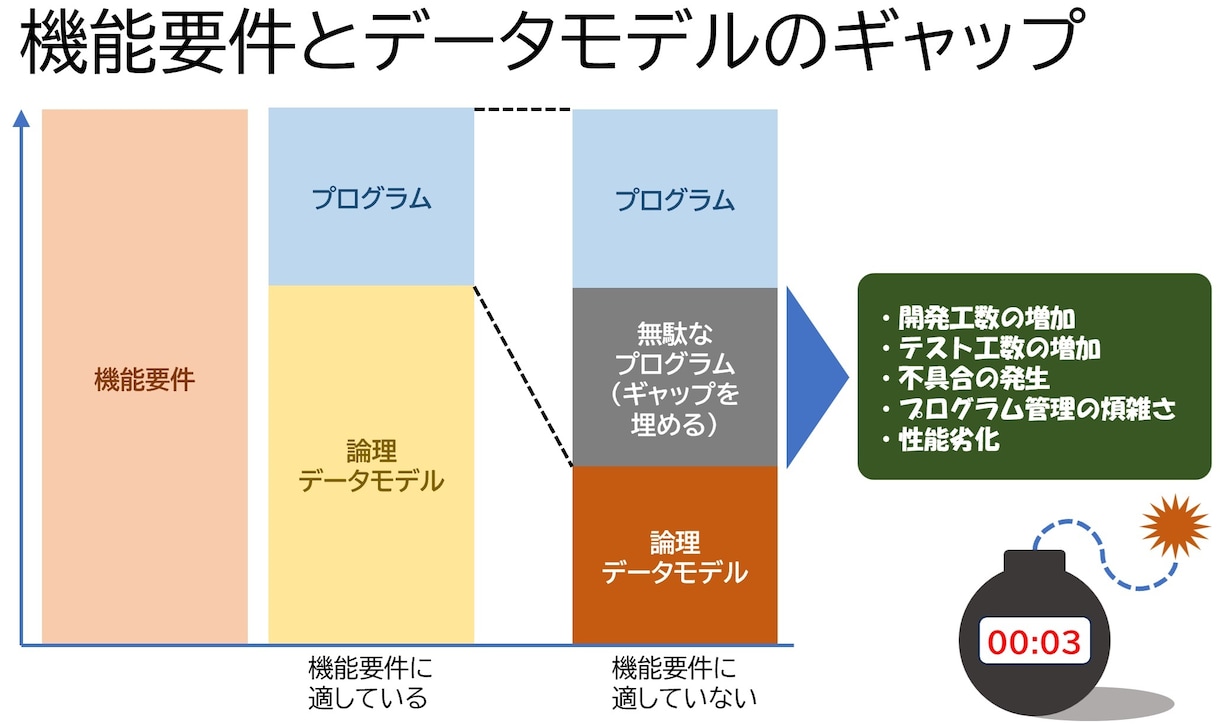 機能要件に適したデータベース設計を支援します プロジェクトの遅延や突発的なトラブルを回避するために! イメージ3