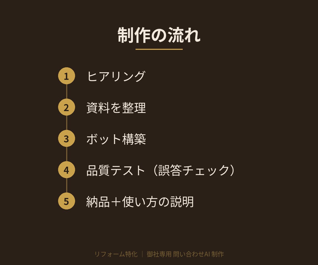 リフォーム会社専用の問い合わせAIを作ります 営業時間外の見込み客を、24時間AIが取りこぼしません イメージ5