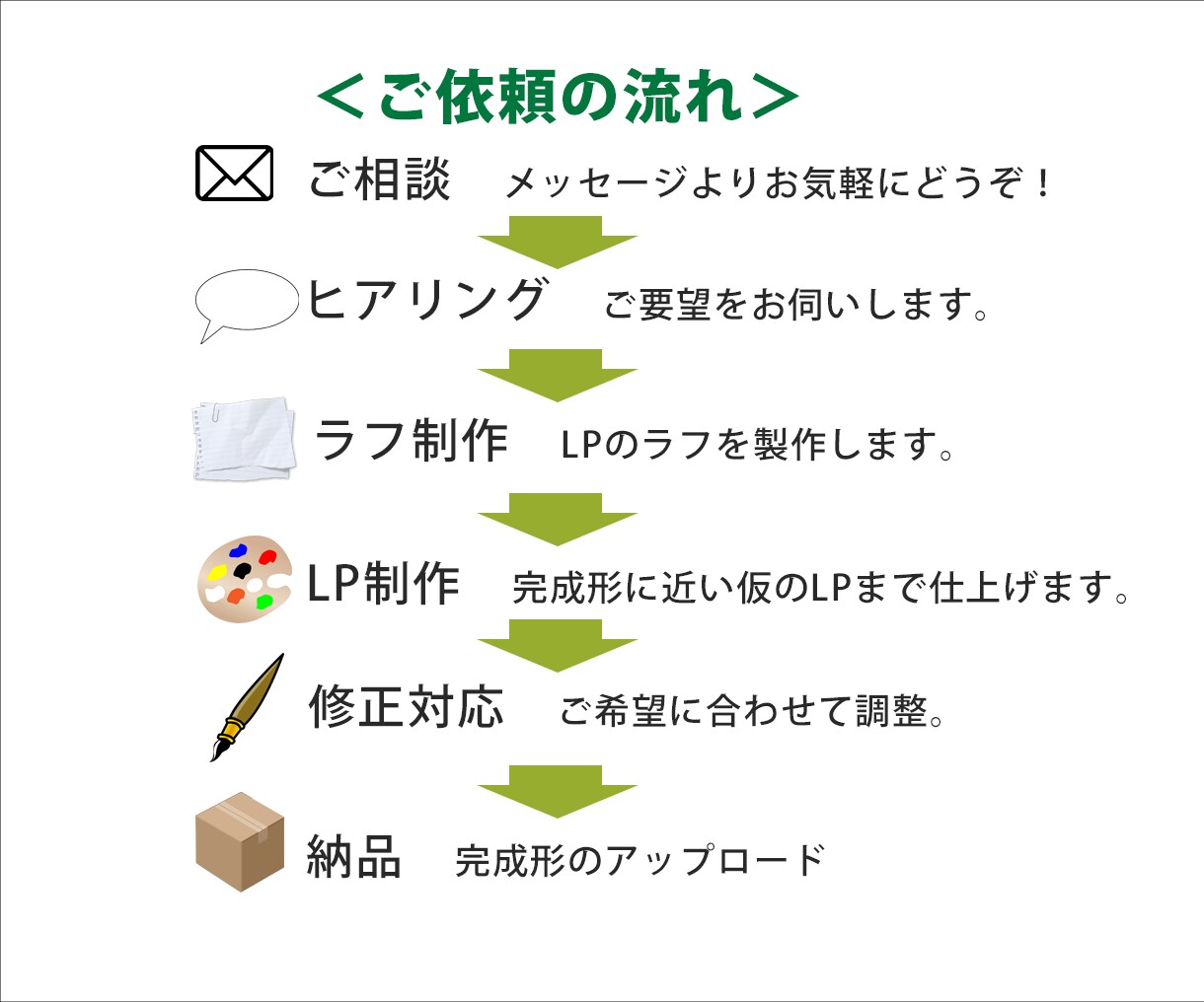 はじめてでも安心｜売れる導線を考えるLPを作ります 10件限定！ココナラ最安値15,000円！（3/31締切） イメージ5
