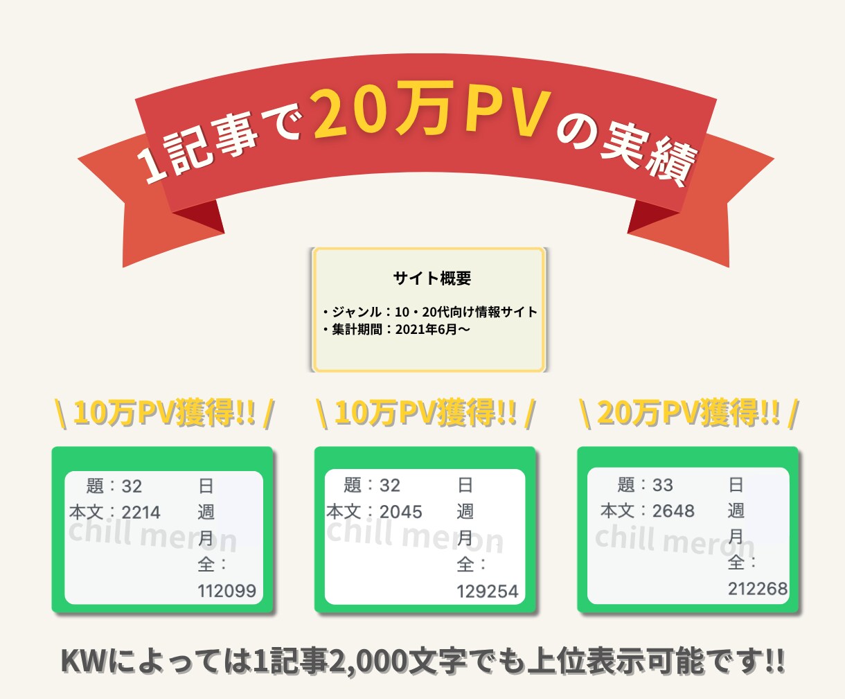 勝てるSEO｜KW30個＋検索意図＋競合分析します 25万PV達成のSEOライター※1が“勝てるKW戦略”を設計 イメージ3