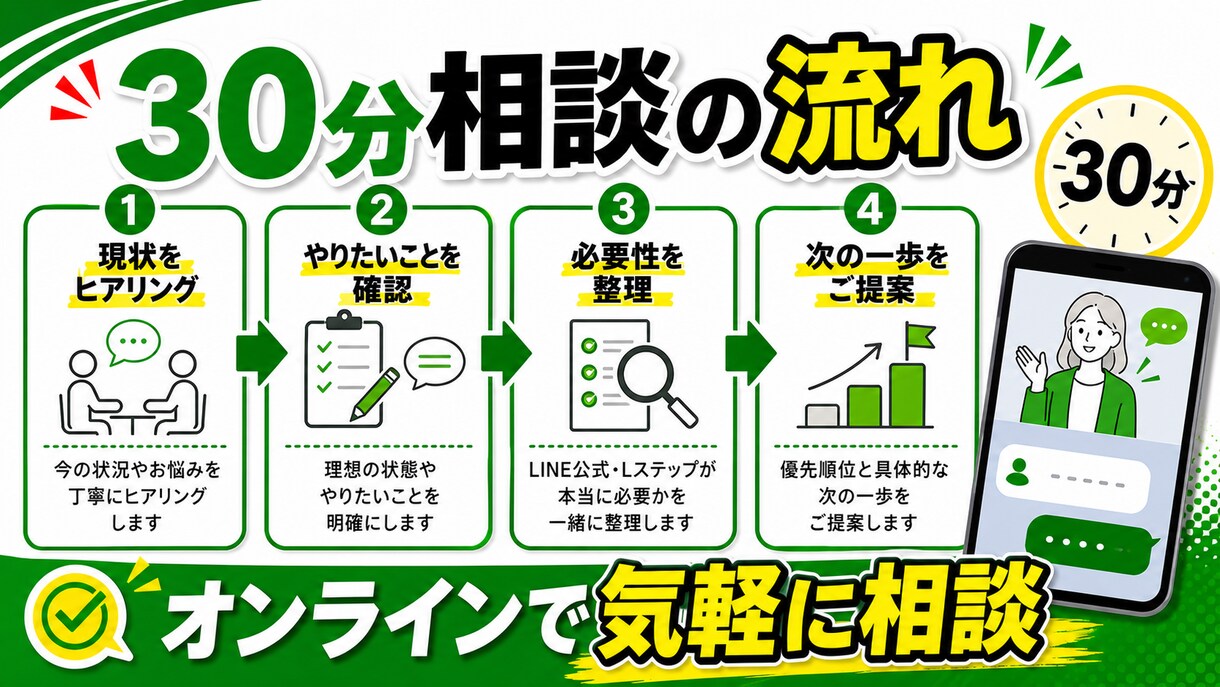 LINE公式・Lステップ導入前の相談に乗ります 今の事業に必要か、何から始めるべきか整理します イメージ4