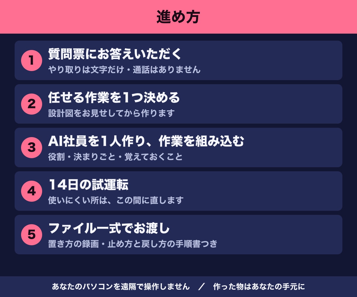 AI社員の1人目を、あなたの会社に構築します AI社員チームで会社を回す本人が、作業を1つ任せる形に イメージ3