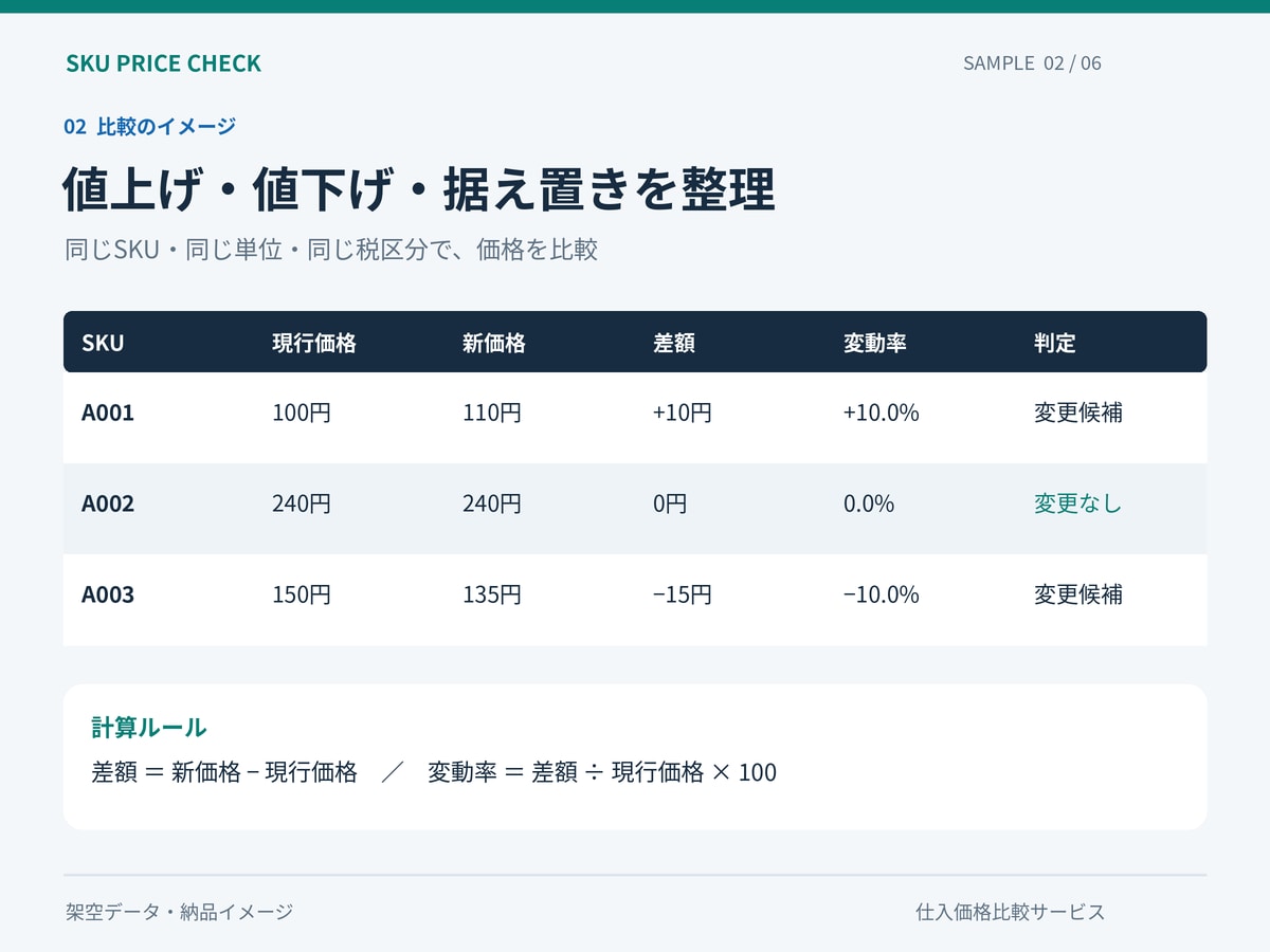 仕入先の価格変更を比較して確認表にまとめます 100商品まで。変更点と要確認の商品を分けてお届け イメージ2